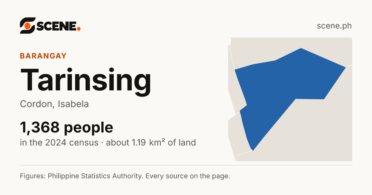 Tarinsing, Cordon, barangay: 1,368 people in the 2024 census