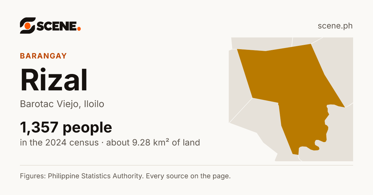 Rizal, Barotac Viejo, barangay: 1,357 people in the 2024 census