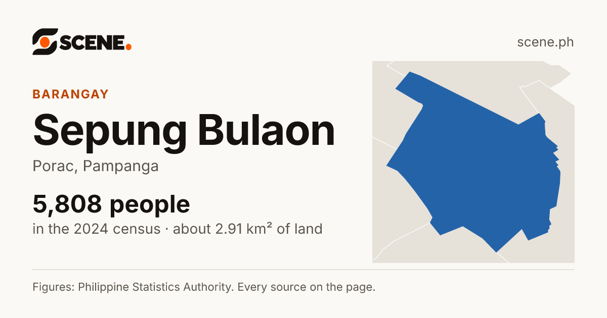Sepung Bulaon, Porac, barangay: 5,808 people in the 2024 census