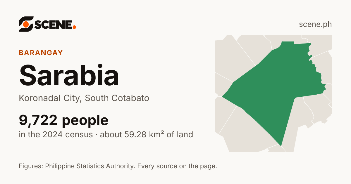 Sarabia, Koronadal City, barangay: 9,722 people in the 2024 census