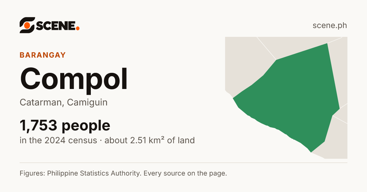 Compol, Catarman, barangay: 1,753 people in the 2024 census