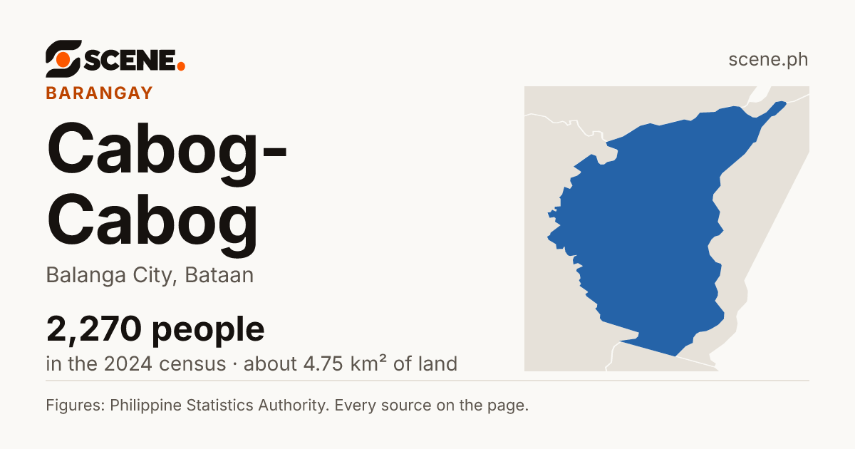 Cabog-Cabog, Balanga City, barangay: 2,270 people in the 2024 census