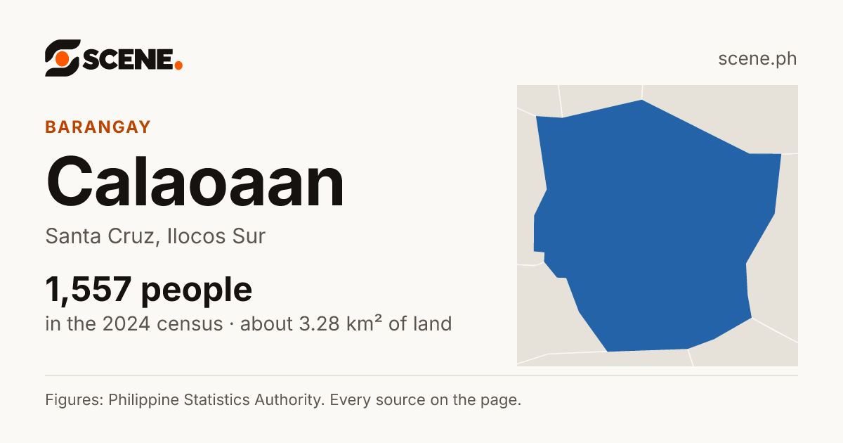 Calaoaan, Santa Cruz, barangay: 1,557 people in the 2024 census