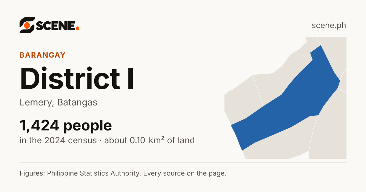 District I, Lemery, barangay: 1,424 people in the 2024 census