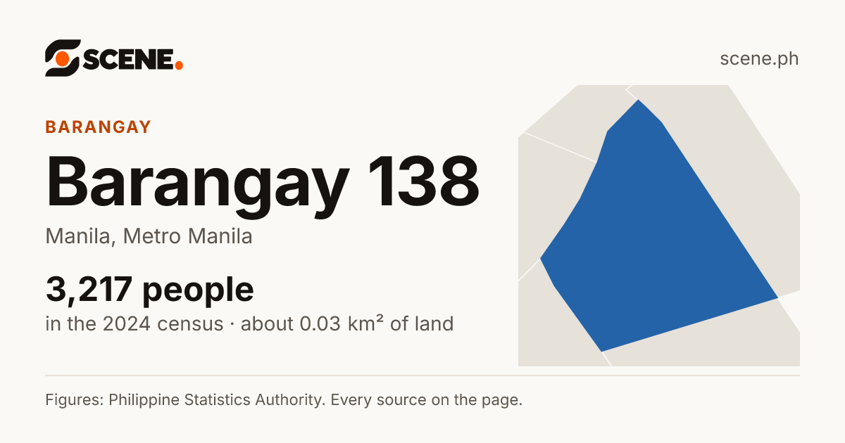 Barangay 138, Manila, barangay: 3,217 people in the 2024 census