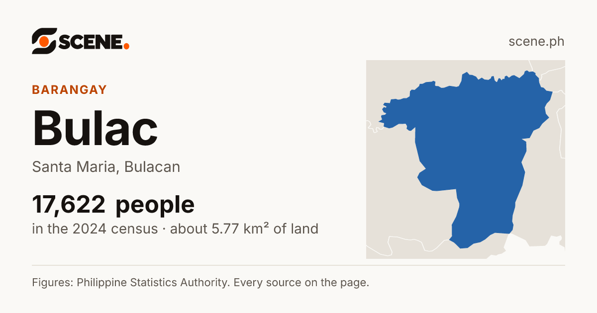 Bulac, Santa Maria, barangay: 17,622 people in the 2024 census
