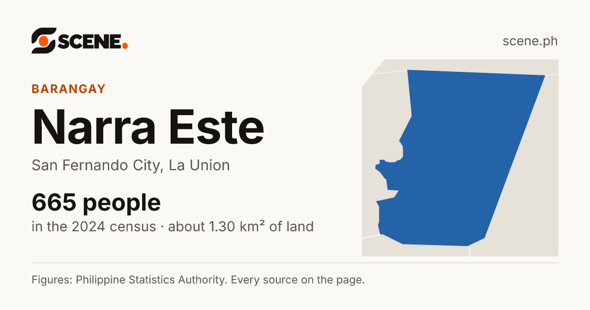 Narra Este, San Fernando City, barangay: 665 people in the 2024 census