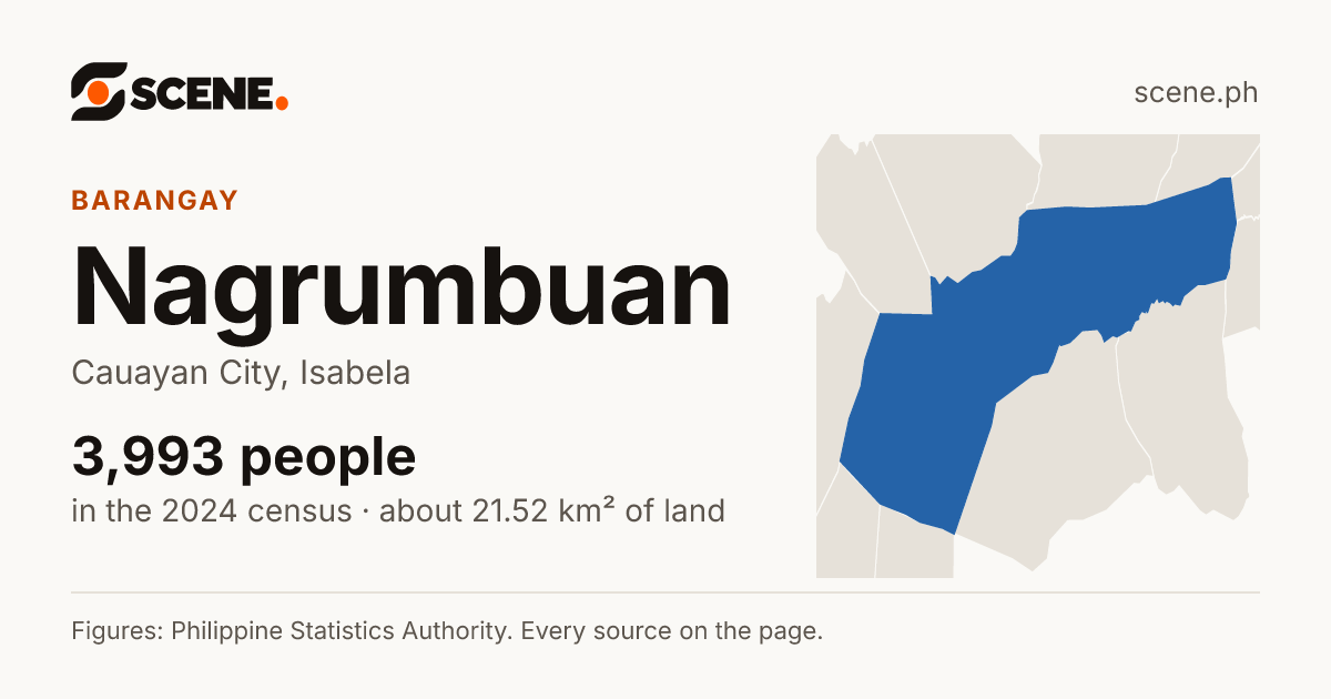 Nagrumbuan, Cauayan City, barangay: 3,993 people in the 2024 census