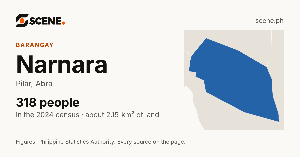Narnara, Pilar, barangay: 318 people in the 2024 census