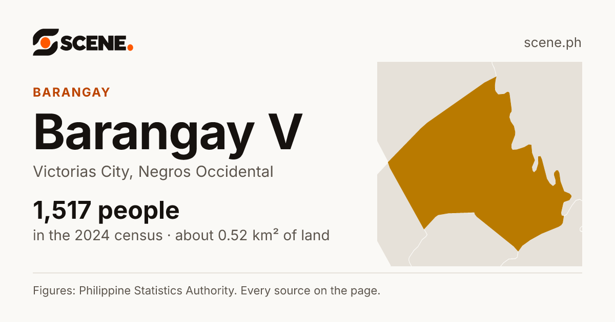 Barangay V, Victorias City, barangay: 1,517 people in the 2024 census