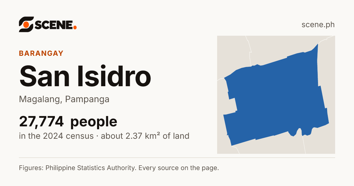 San Isidro, Magalang, barangay: 27,774 people in the 2024 census