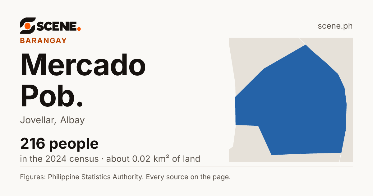 Mercado Pob., Jovellar, barangay: 216 people in the 2024 census