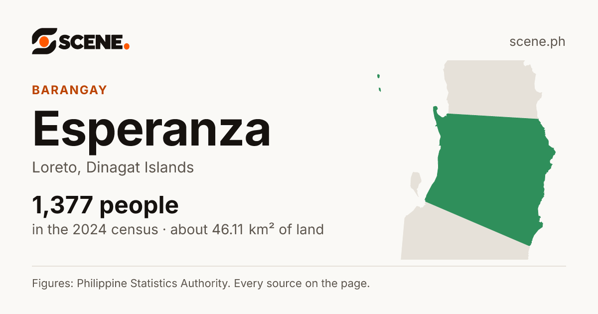 Esperanza, Loreto, barangay: 1,377 people in the 2024 census