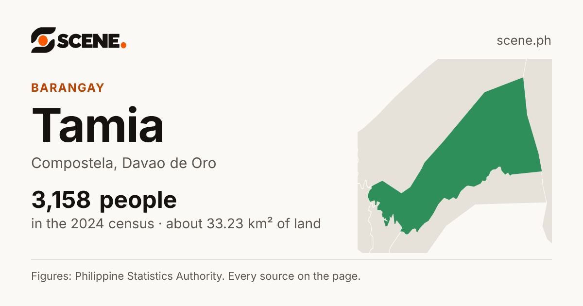 Tamia, Compostela, barangay: 3,158 people in the 2024 census