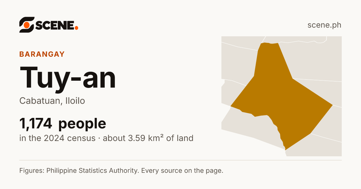 Tuy-an, Cabatuan, barangay: 1,174 people in the 2024 census