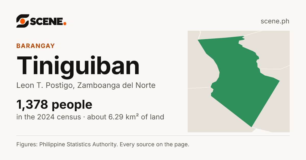 Tiniguiban, Leon T. Postigo, barangay: 1,378 people in the 2024 census