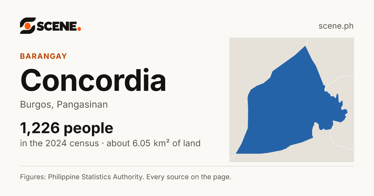 Concordia, Burgos, barangay: 1,226 people in the 2024 census