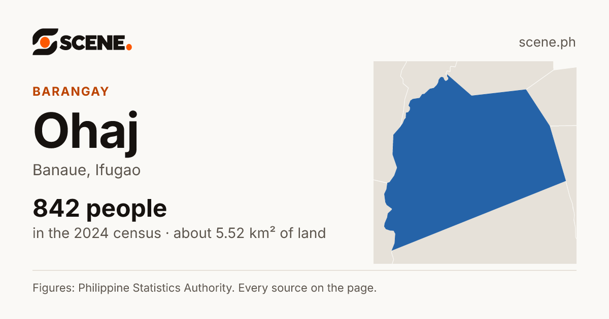 Ohaj, Banaue, barangay: 842 people in the 2024 census