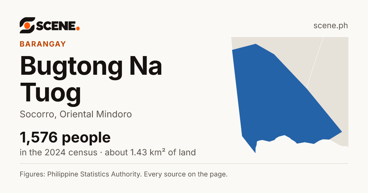 Bugtong Na Tuog, Socorro, barangay: 1,576 people in the 2024 census