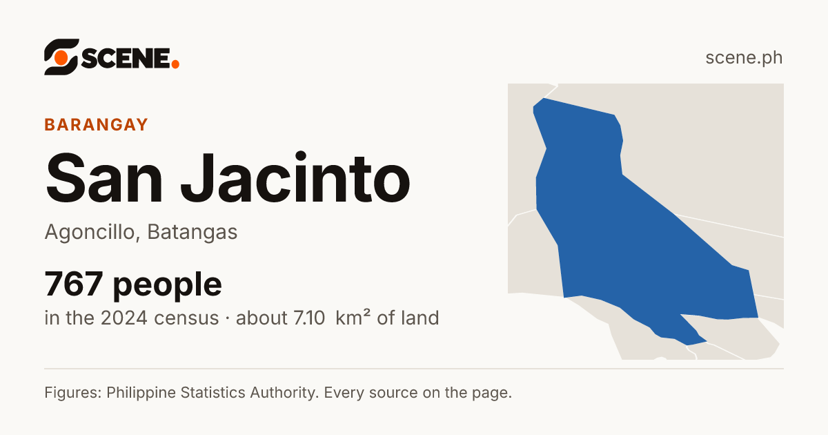 San Jacinto, Agoncillo, barangay: 767 people in the 2024 census
