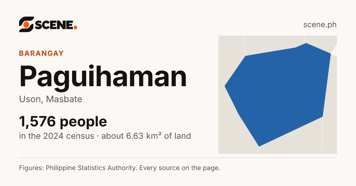 Paguihaman, Uson, barangay: 1,576 people in the 2024 census