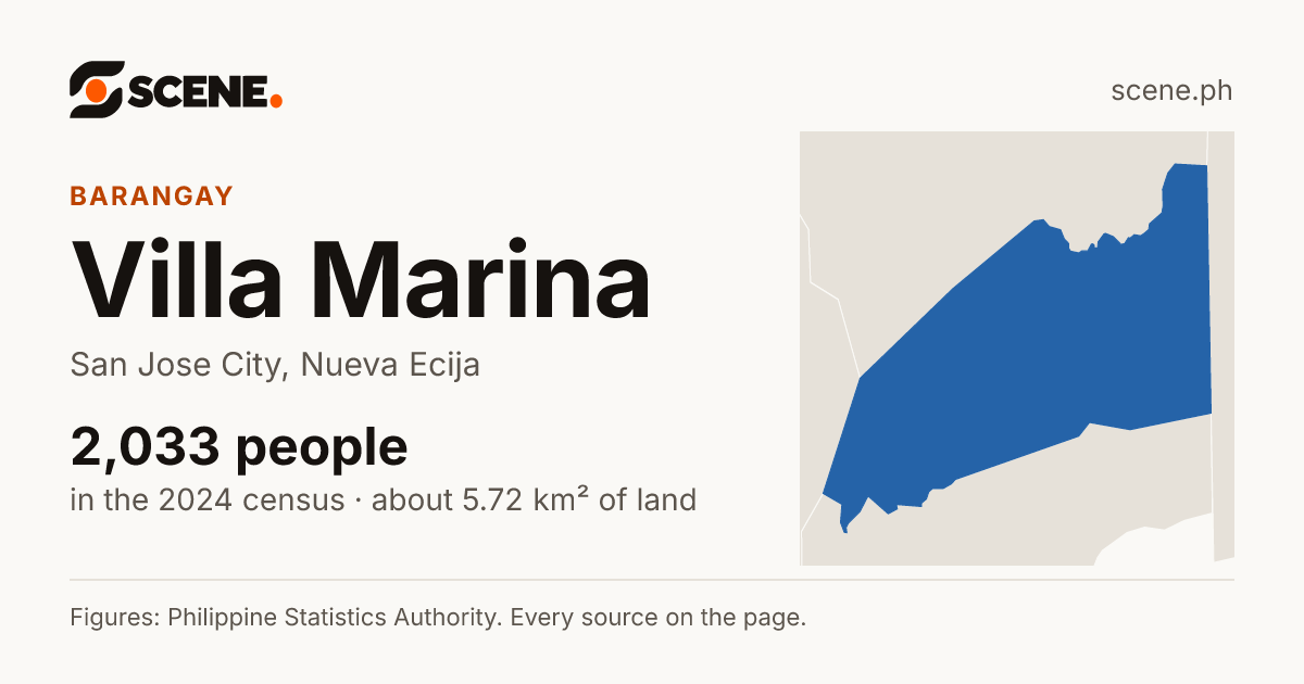 Villa Marina, San Jose City, barangay: 2,033 people in the 2024 census