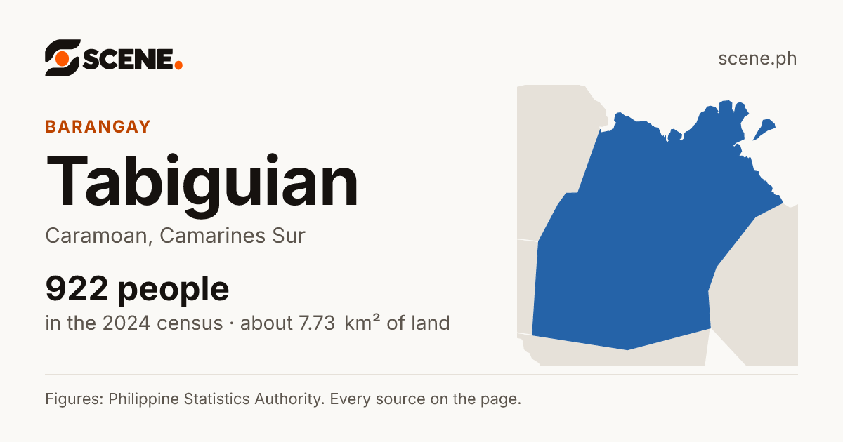 Tabiguian, Caramoan, barangay: 922 people in the 2024 census