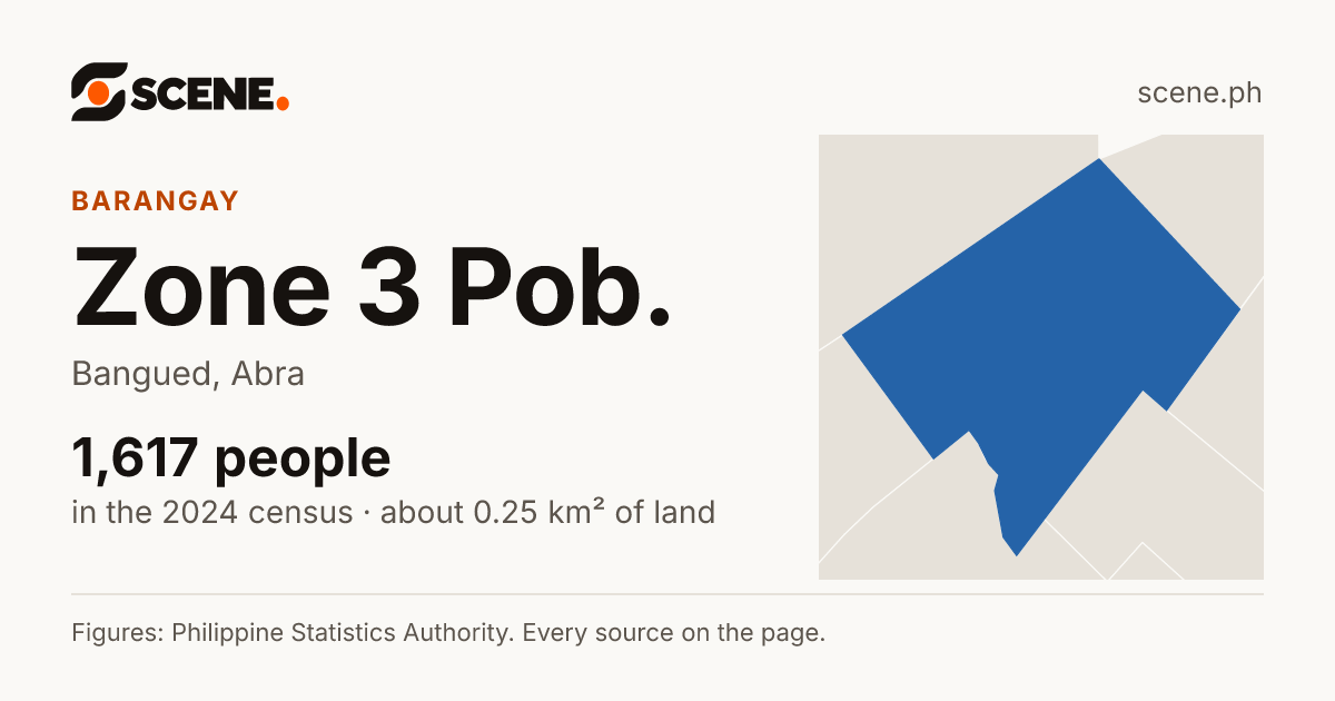 Zone 3 Pob., Bangued, barangay: 1,617 people in the 2024 census