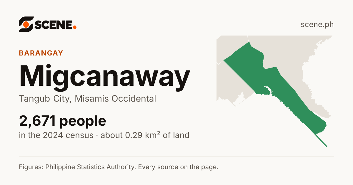 Migcanaway, Tangub City, barangay: 2,671 people in the 2024 census