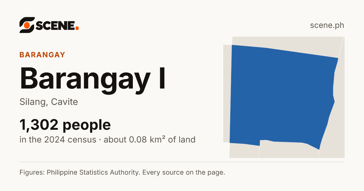 Barangay I, Silang, barangay: 1,302 people in the 2024 census