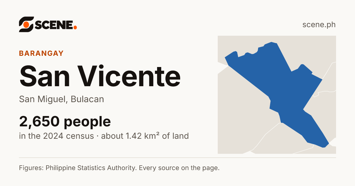 San Vicente, San Miguel, Bulacan, barangay: 2,650 people in the 2024 census