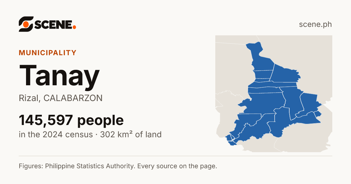 Tanay, Rizal, municipality: 145,597 people in the 2024 census