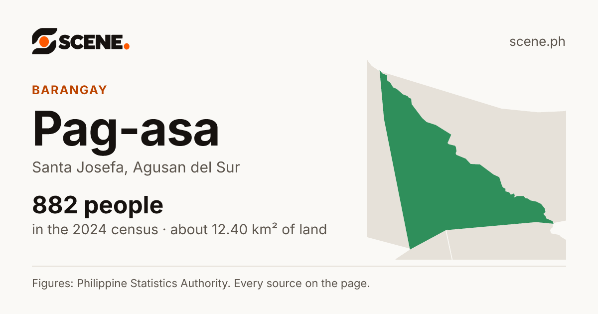 Pag-asa, Santa Josefa, barangay: 882 people in the 2024 census