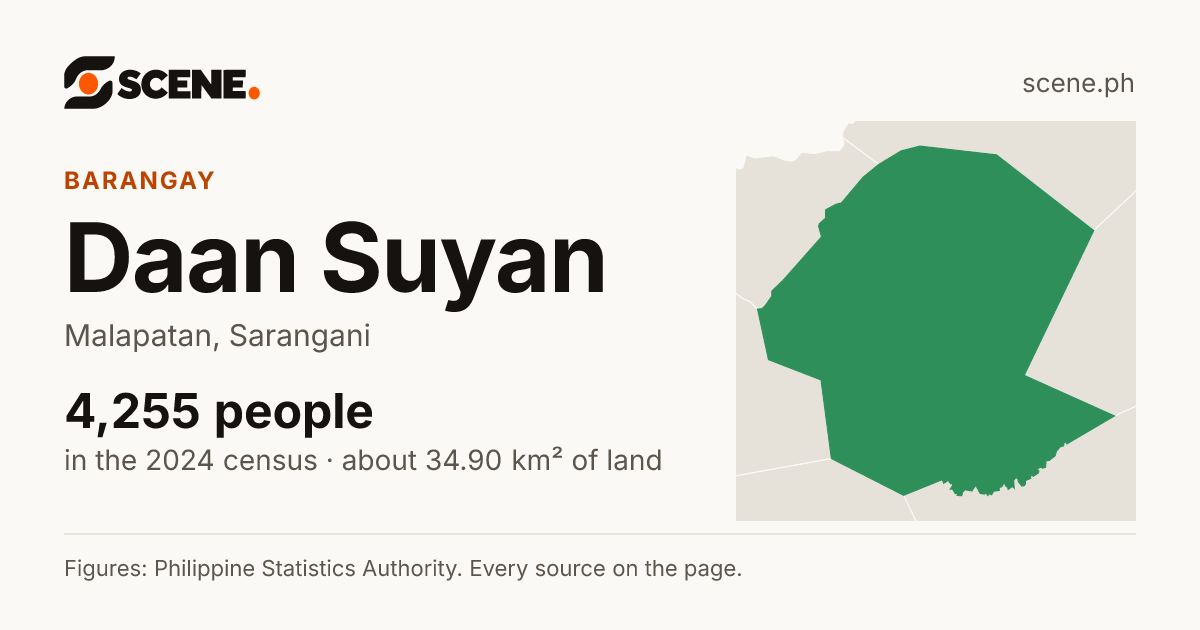 Daan Suyan, Malapatan, barangay: 4,255 people in the 2024 census