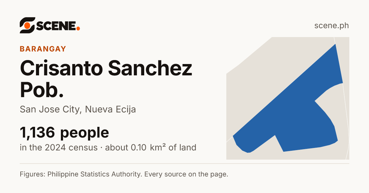Crisanto Sanchez Pob., San Jose City, barangay: 1,136 people in the 2024 census