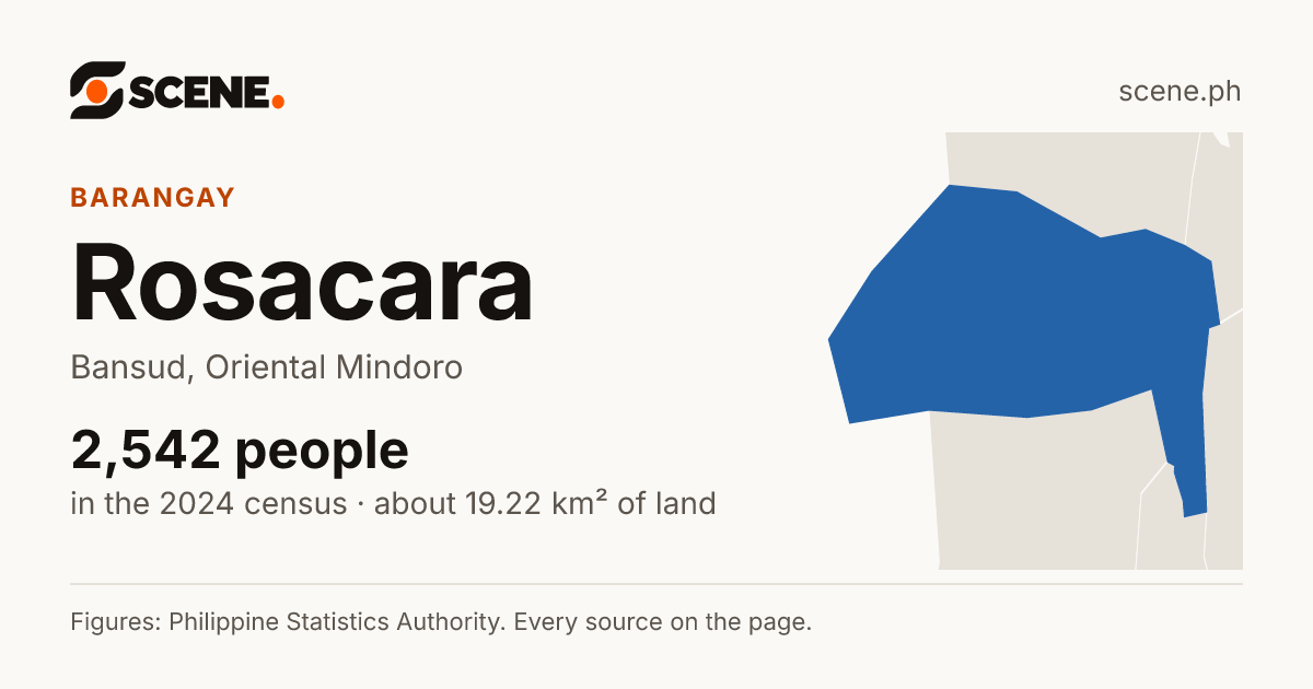 Rosacara, Bansud, barangay: 2,542 people in the 2024 census