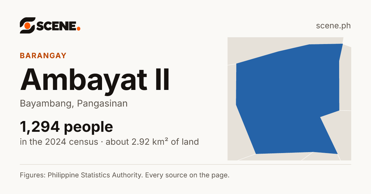 Ambayat II, Bayambang, barangay: 1,294 people in the 2024 census
