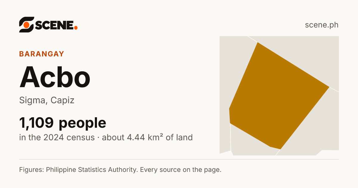 Acbo, Sigma, barangay: 1,109 people in the 2024 census