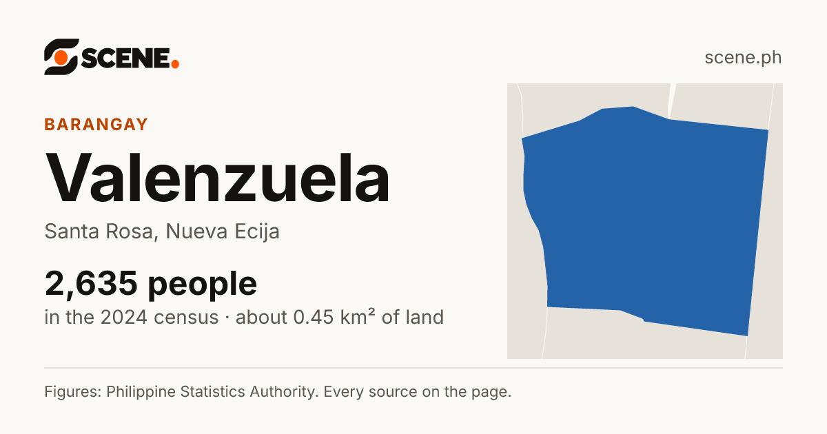 Valenzuela, Santa Rosa, barangay: 2,635 people in the 2024 census