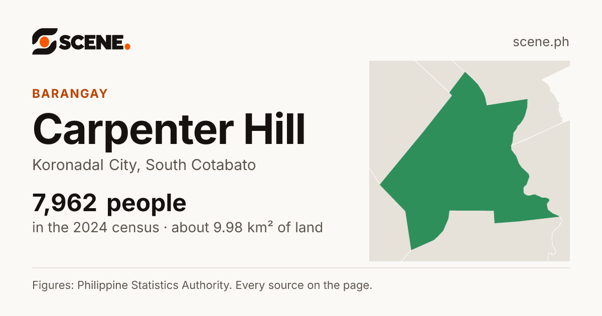 Carpenter Hill, Koronadal City, barangay: 7,962 people in the 2024 census