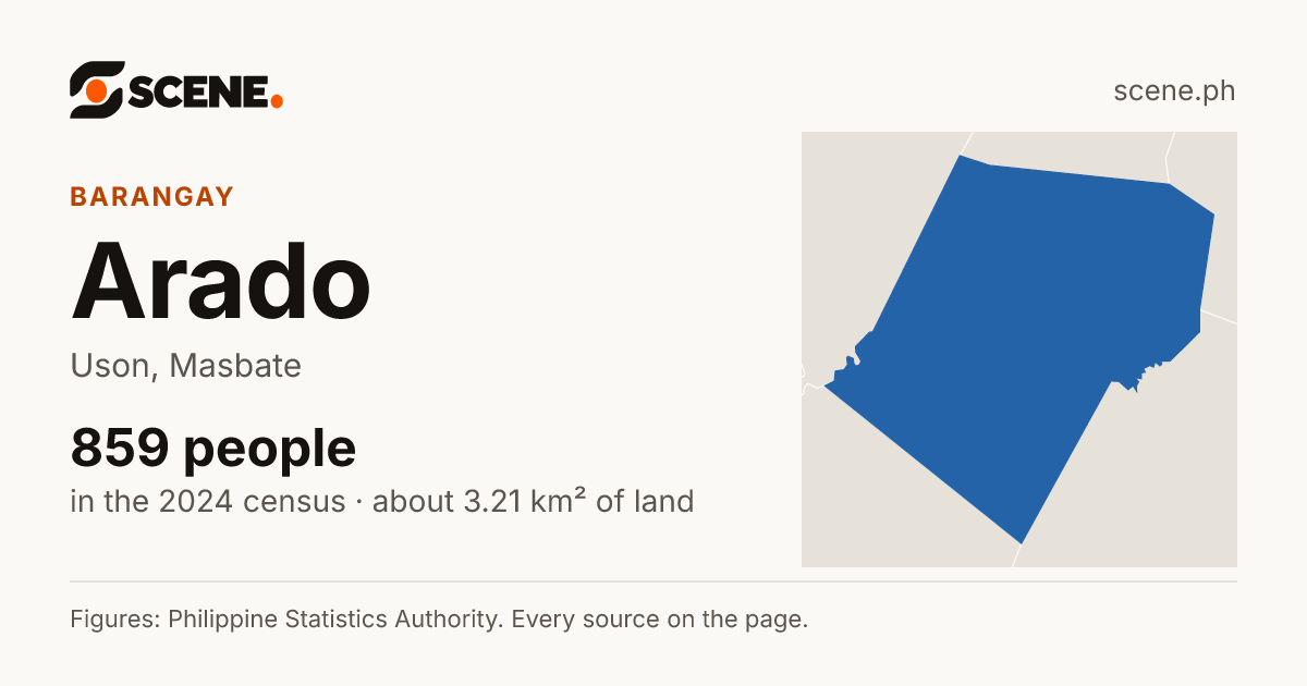 Arado, Uson, barangay: 859 people in the 2024 census