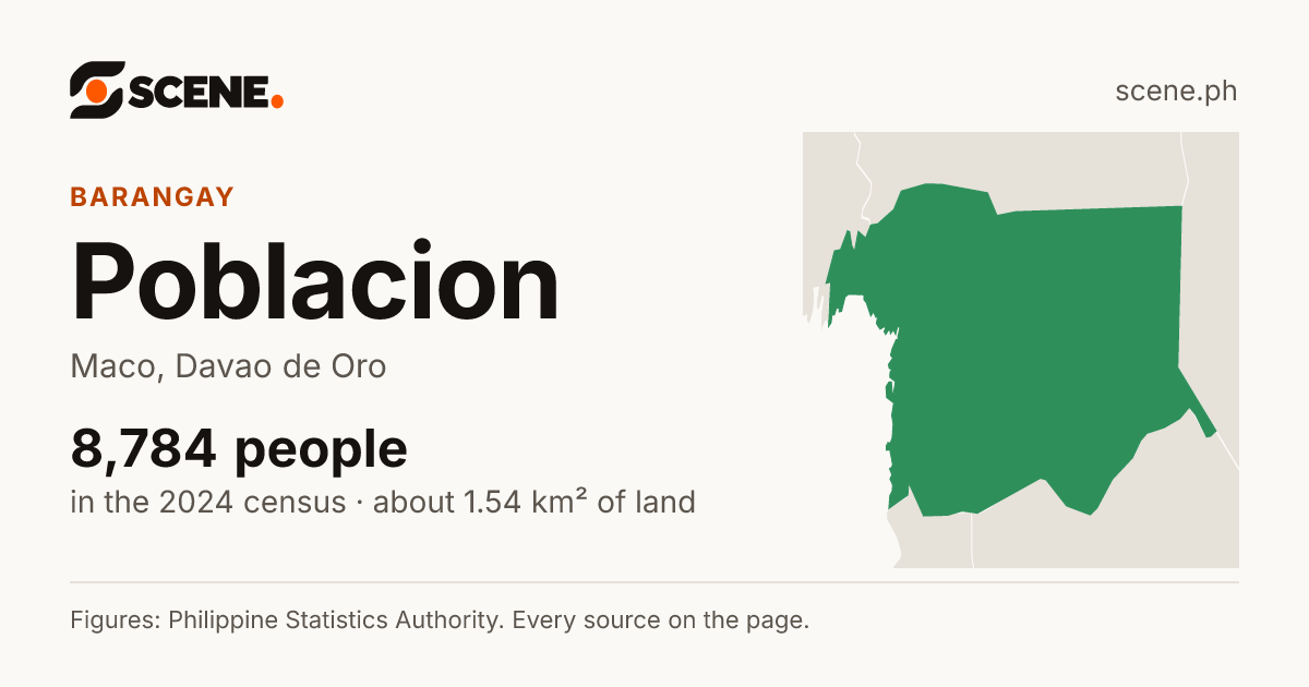 Poblacion, Maco, barangay: 8,784 people in the 2024 census