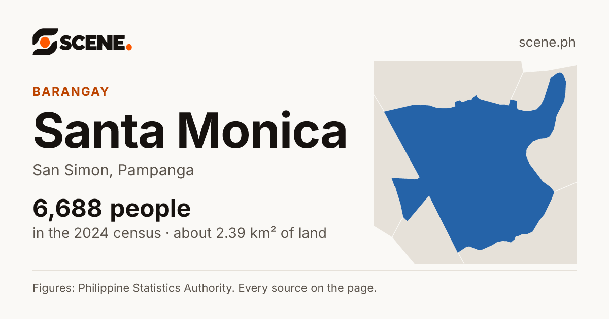 Santa Monica, San Simon, barangay: 6,688 people in the 2024 census