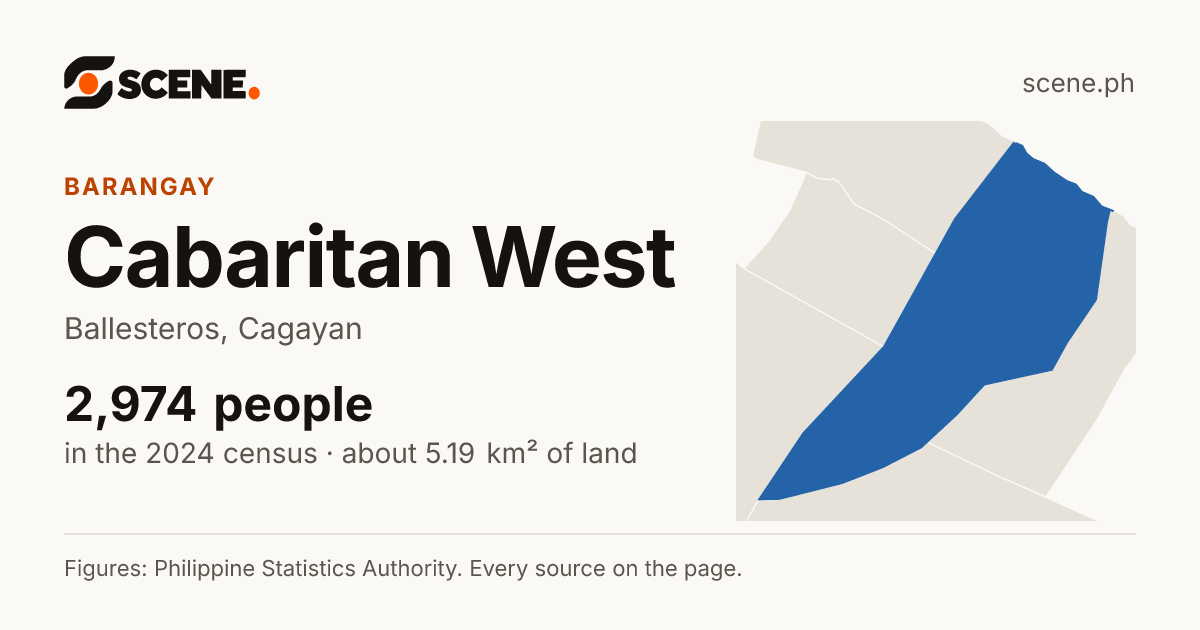 Cabaritan West, Ballesteros, barangay: 2,974 people in the 2024 census