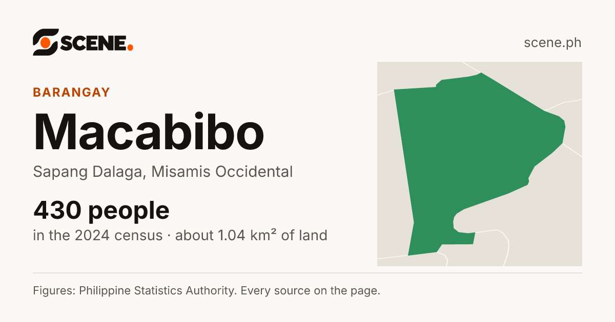 Macabibo, Sapang Dalaga, barangay: 430 people in the 2024 census