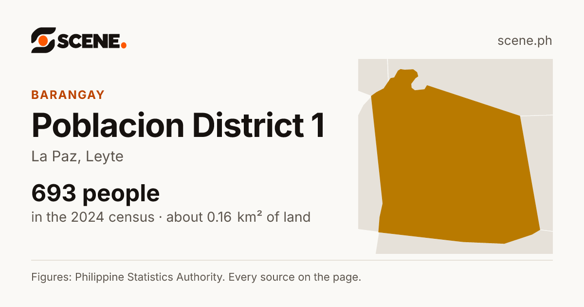 Poblacion District 1, La Paz, barangay: 693 people in the 2024 census
