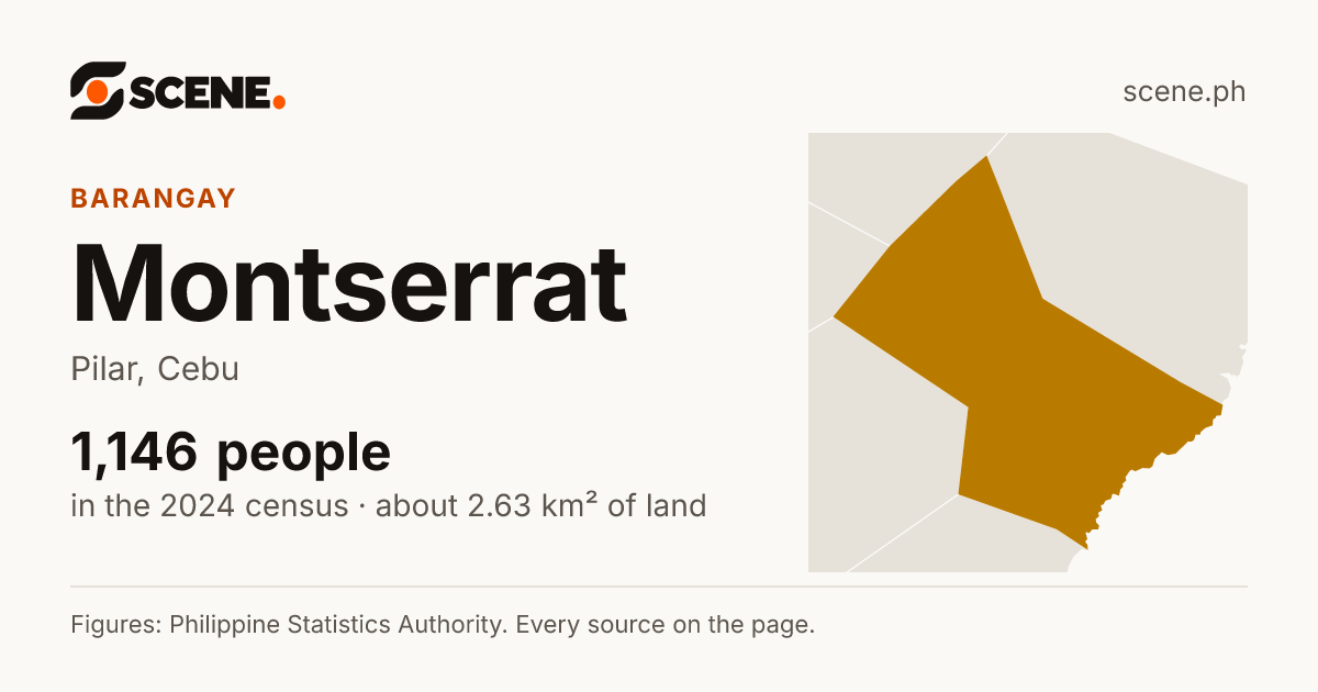 Montserrat, Pilar, barangay: 1,146 people in the 2024 census