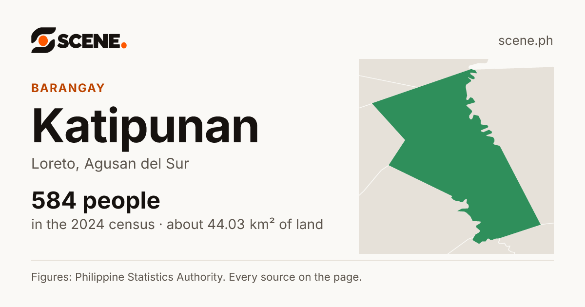 Katipunan, Loreto, barangay: 584 people in the 2024 census