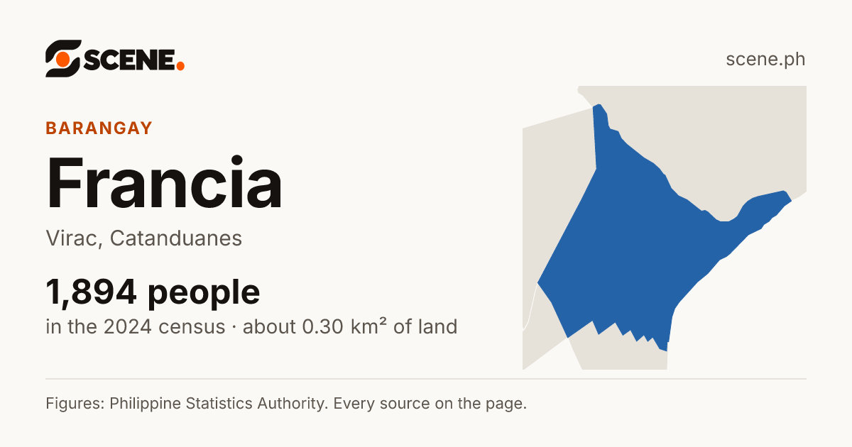 Francia, Virac, barangay: 1,894 people in the 2024 census