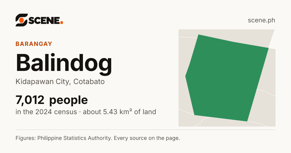 Balindog, Kidapawan City, barangay: 7,012 people in the 2024 census